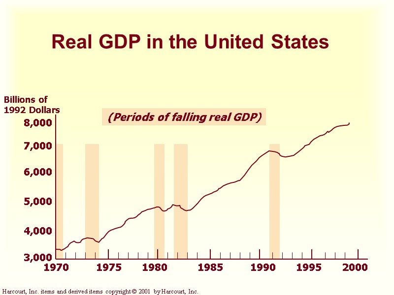 Real GDP in the United States 1970 1975 1980 1985 1990 1995 3,000 4,000